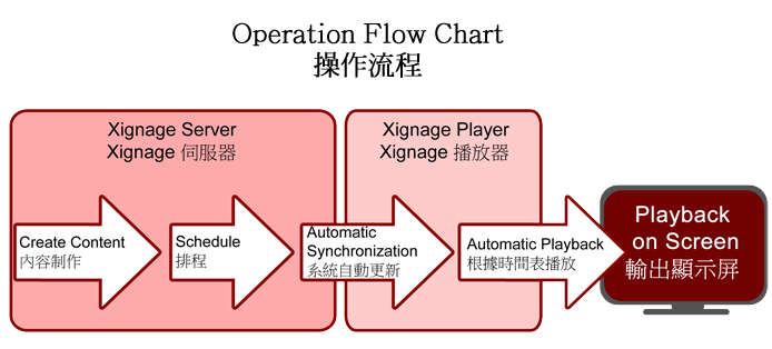 xignage_operation_flow_chart